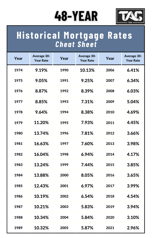 48 year Historical Mortgage Interest Rate Cheat Sheet